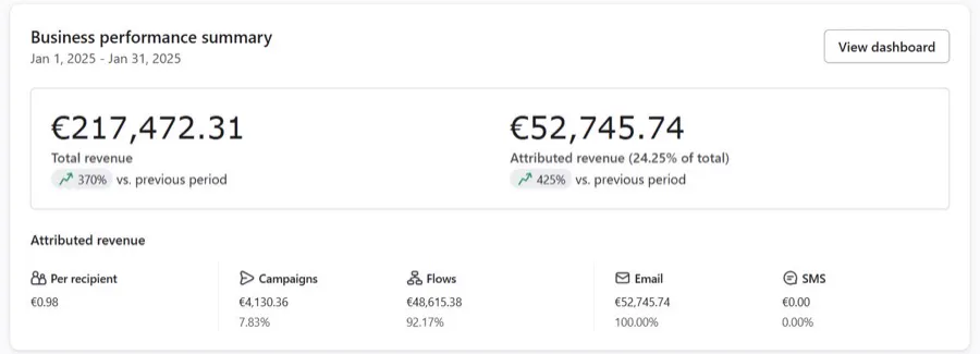 Klaviyo dashboard: €52,745 attributed revenue