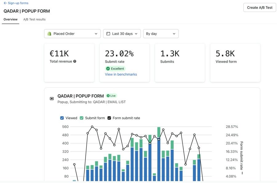 Klaviyo form report: 23.02% submit rate