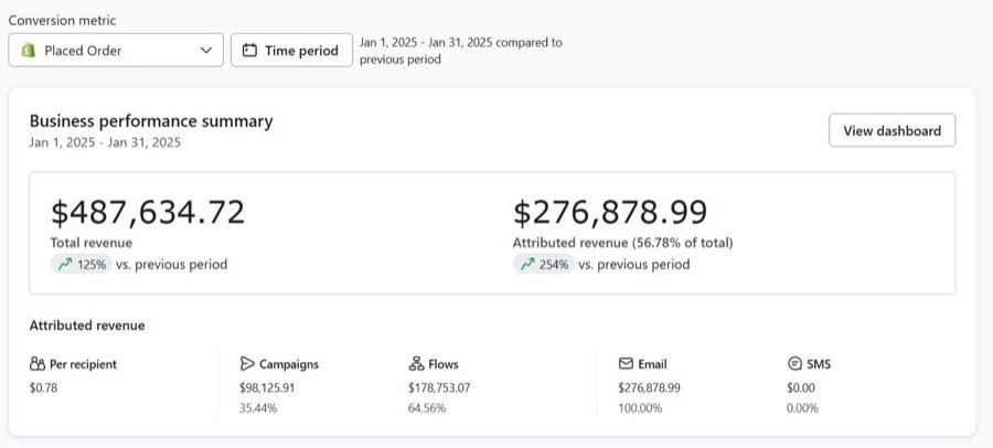 Klaviyo dashboard: $276,878.99 attributed revenue