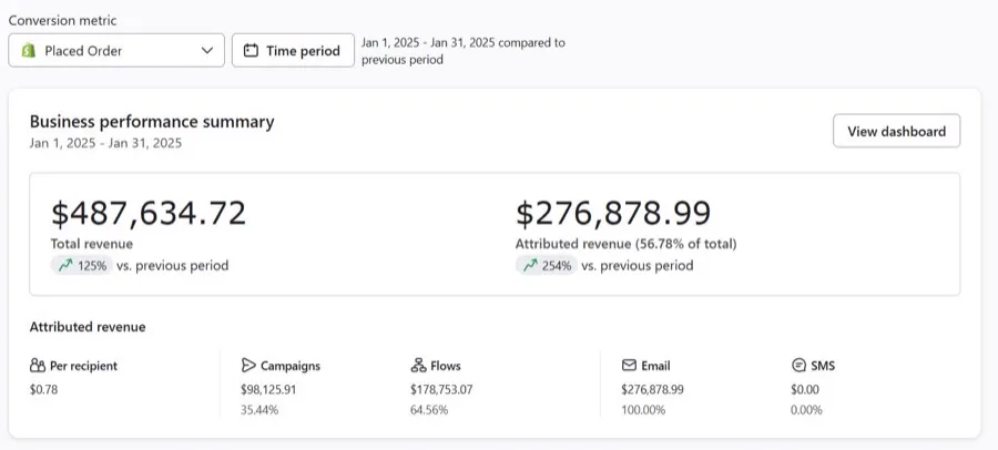 Klaviyo dashboard: $276,878.99 attributed revenue