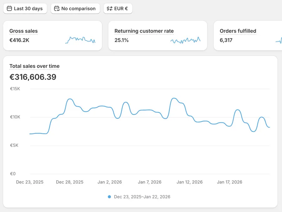 Shopify analytics: 25.1% returning customer rate
