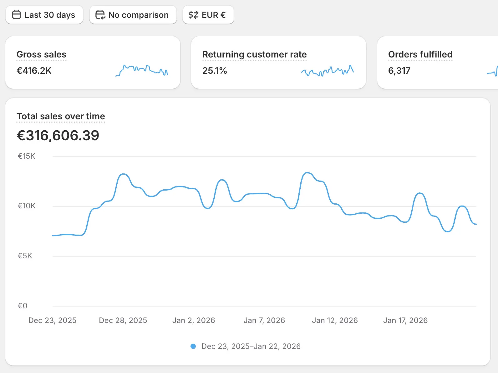 Shopify analytics, December 23, 2025 – January 22, 2026